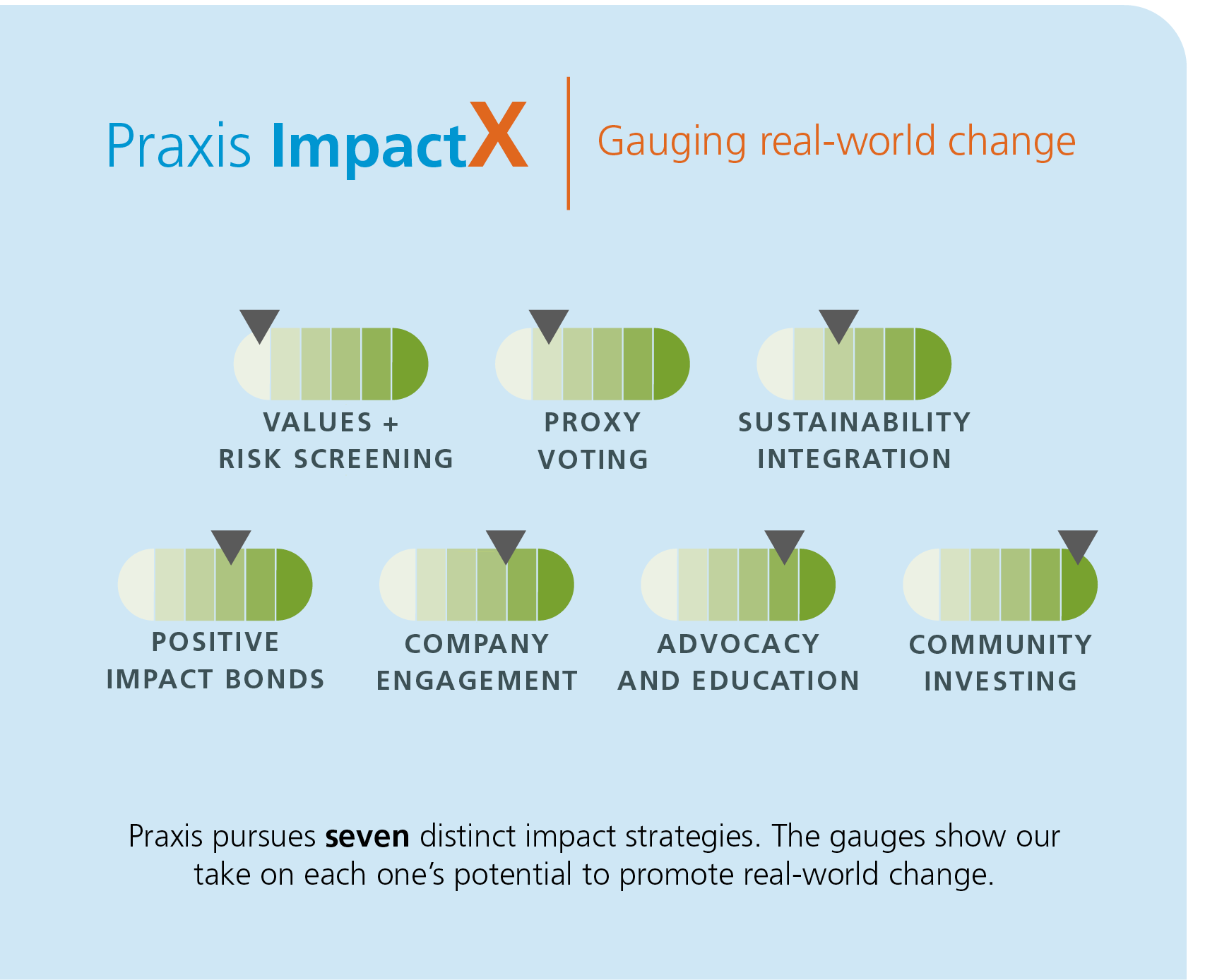 Graphic with seven gauges representing ImpactX strategies